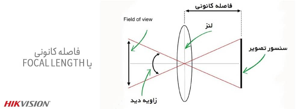 فاصله کانونی دوربین