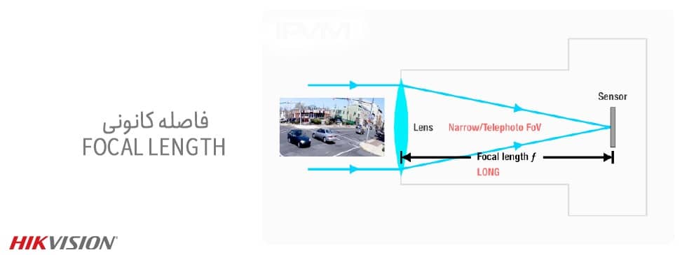 فاصله کانونی لنز