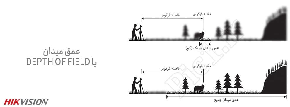 عمق میدان در دوربین مداربسته